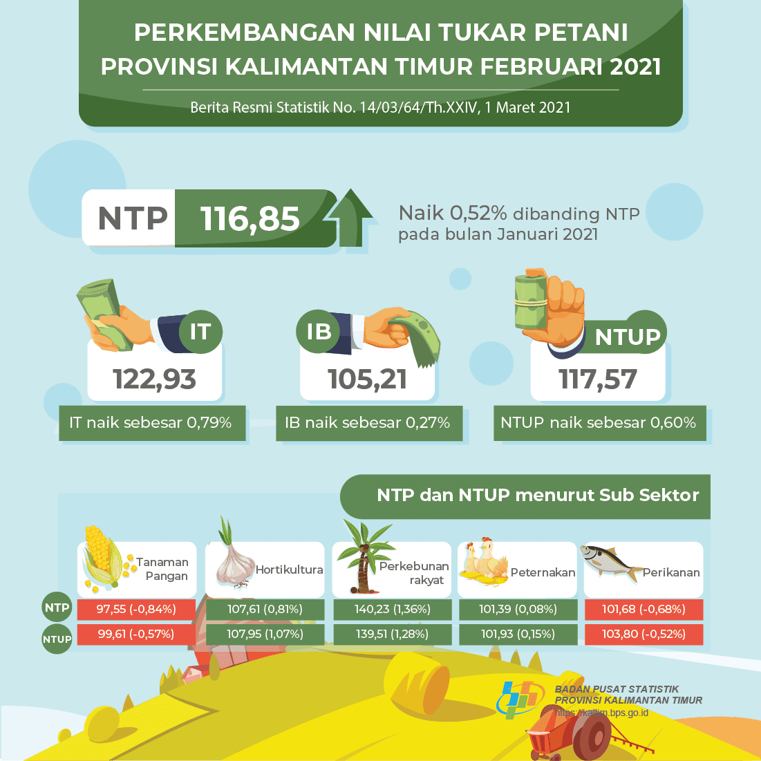 NTP Februari 2021 sebesar 116,85 atau naik 0,52 persen dibanding NTP pada bulan Januari 2021