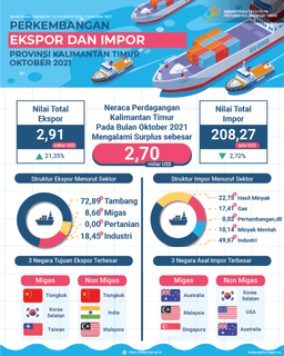 October 2021, Exports Reached US$ 2.91 Billion, Up 21.35 Percent Compared To September 2021. Imports Reached US$ 208.27 Million, Down 2.72 Percent Compared To September 2021. The Trade Balance In October 2021 Had A Surplus Of US$ 2.70 Billion