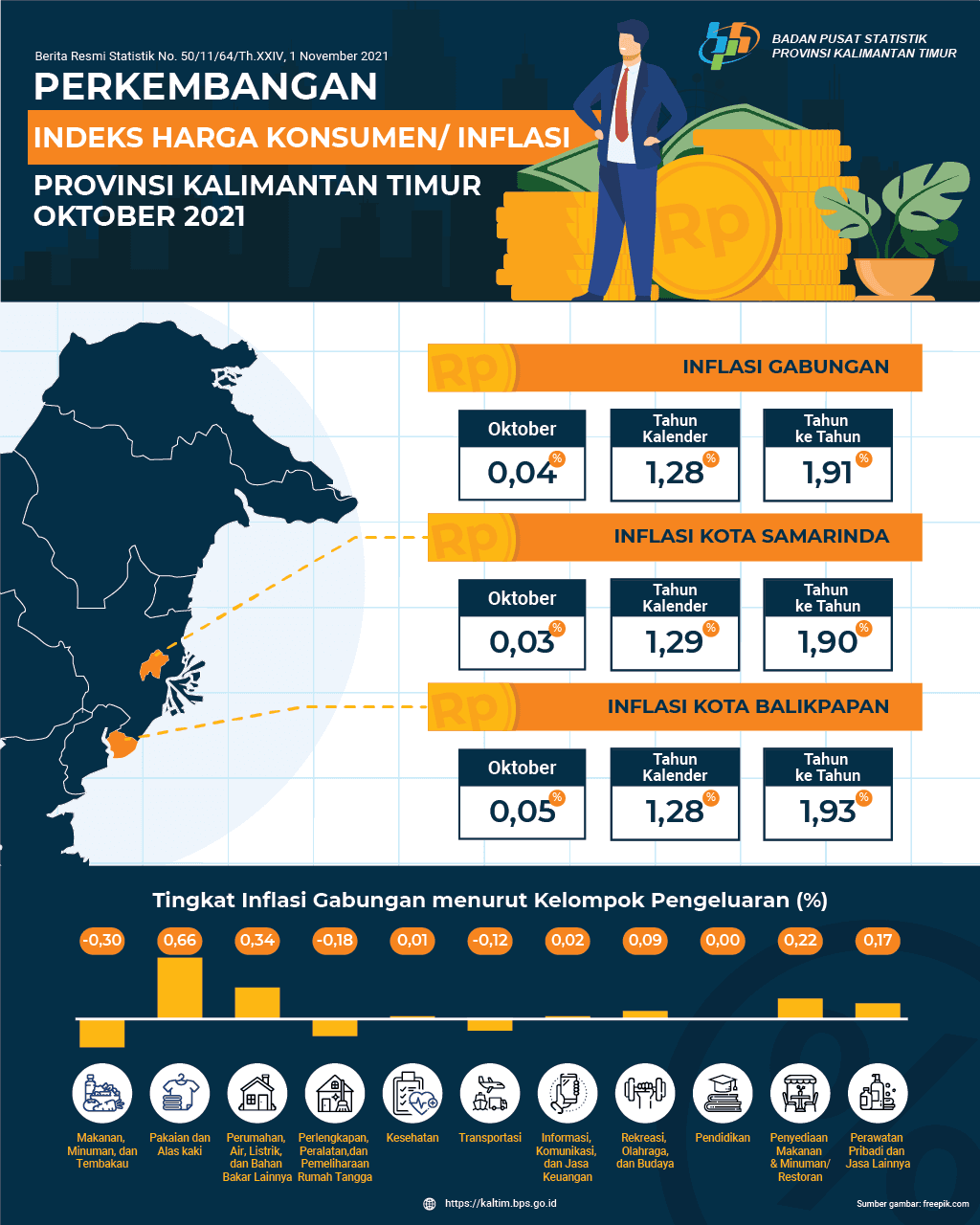 Selama Oktober 2021, terjadi Inflasi sebesar 0,04 persen di Kalimantan Timur