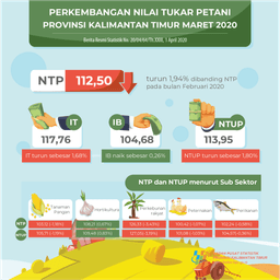 NTP Maret 2020 Sebesar 112,50 Atau Turun 1,94 Persen Dibanding NTP Pada Bulan Februari 2020