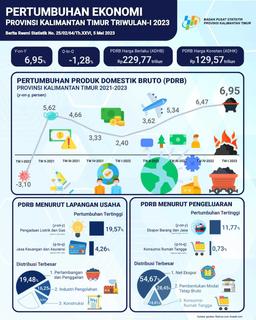 Ekonomi Provinsi Kalimantan Timur Triwulan I-2023 Mengalami Pertumbuhan Sebesar 6,95 Persen Terhadap Triwulan Yang Sama Tahun Sebelumnya (Y-On-Y) Terkontraksi Sebesar 1,28 Persen Terhadap Triwulan Sebelumnya (Q-To-Q)