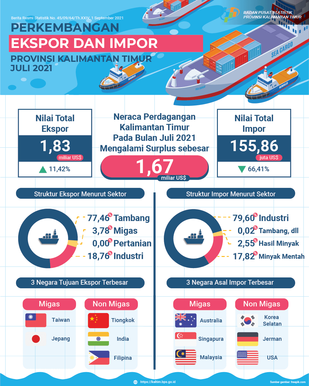 Juli 2021, Ekspor mencapai US$ 1,83 Miliar, naik 11,42 persen dibanding Juni 2021. Juli 2021, Impor mencapai US$ 155,86 Juta. Neraca perdagangan surplus US$ 1,67 miliar.