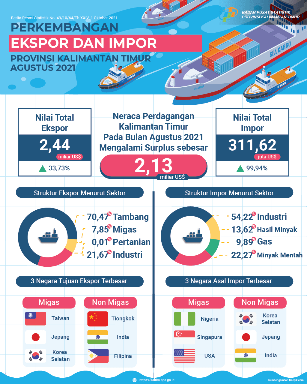 Agustus 2021, Ekspor mencapai US$ 2,44 Miliar, naik 33,73 persen dibanding Juli 2021 sedangkan impor mencapai US$ 311,62 Juta, naik 99,94 persen dibanding Juli 2021