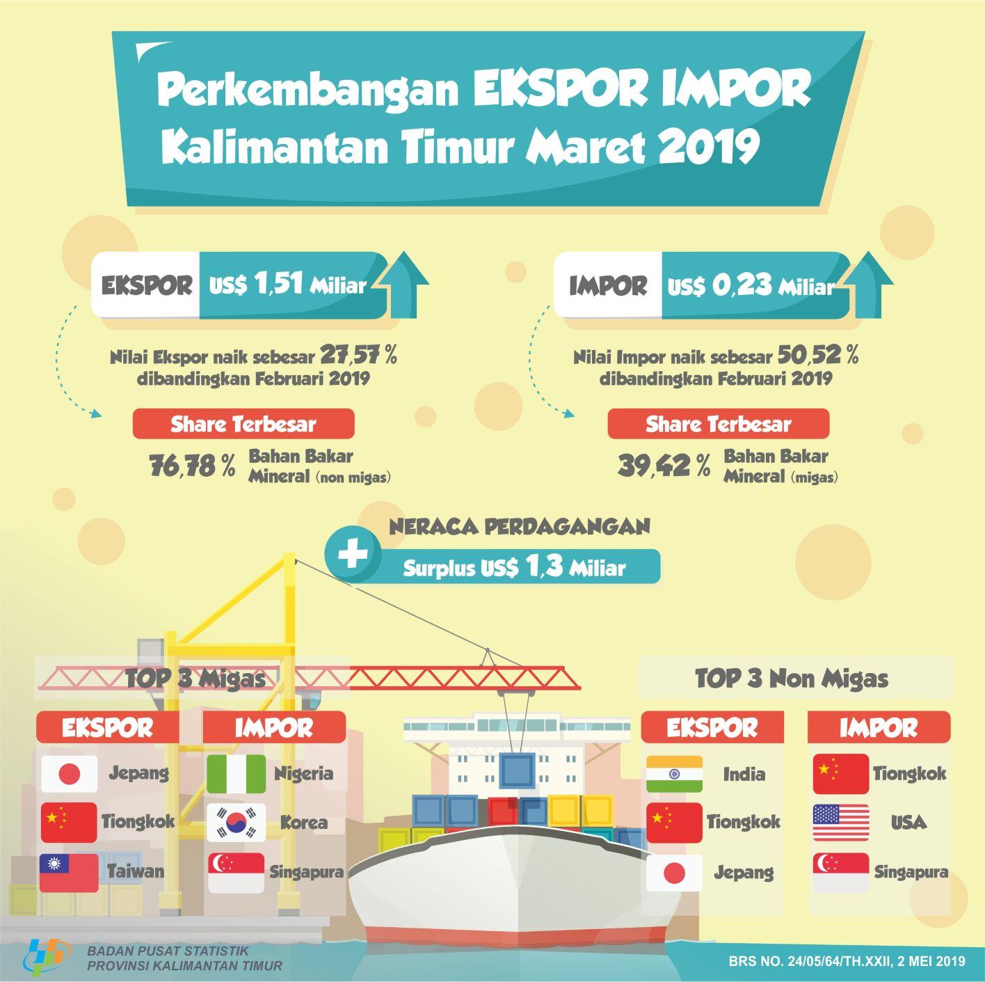 Maret 2019,  Ekspor Mencapai  US$ 1,51 Miliar dan Impor Mencapai  US$ 0,23 Miliar