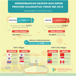 May 2019, Exports Reach US $ 1.41 Billion