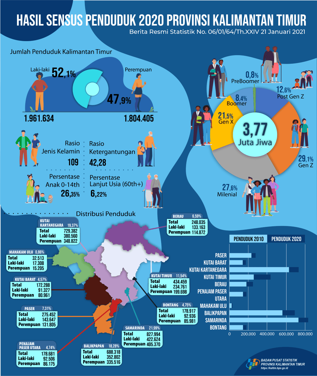 Sensus Penduduk 2020 Mencatat Jumlah Penduduk Kalimantan Timur sebanyak 3,77 Juta Jiwa