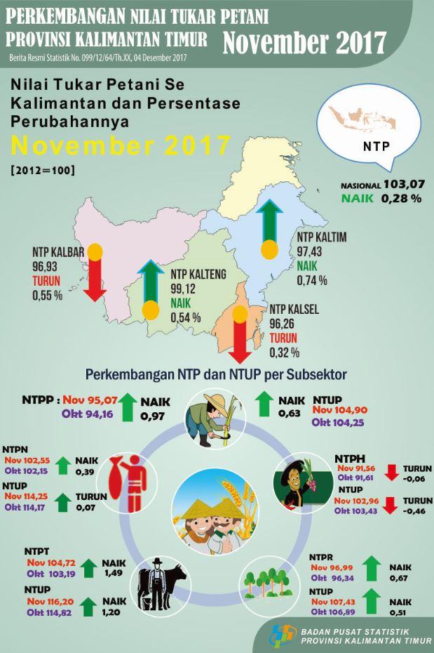 Perkembangan Nilai Tukar Petani (NTP) Provinsi Kalimantan Timur* Menurut Sub Sektor Bulan November 2017