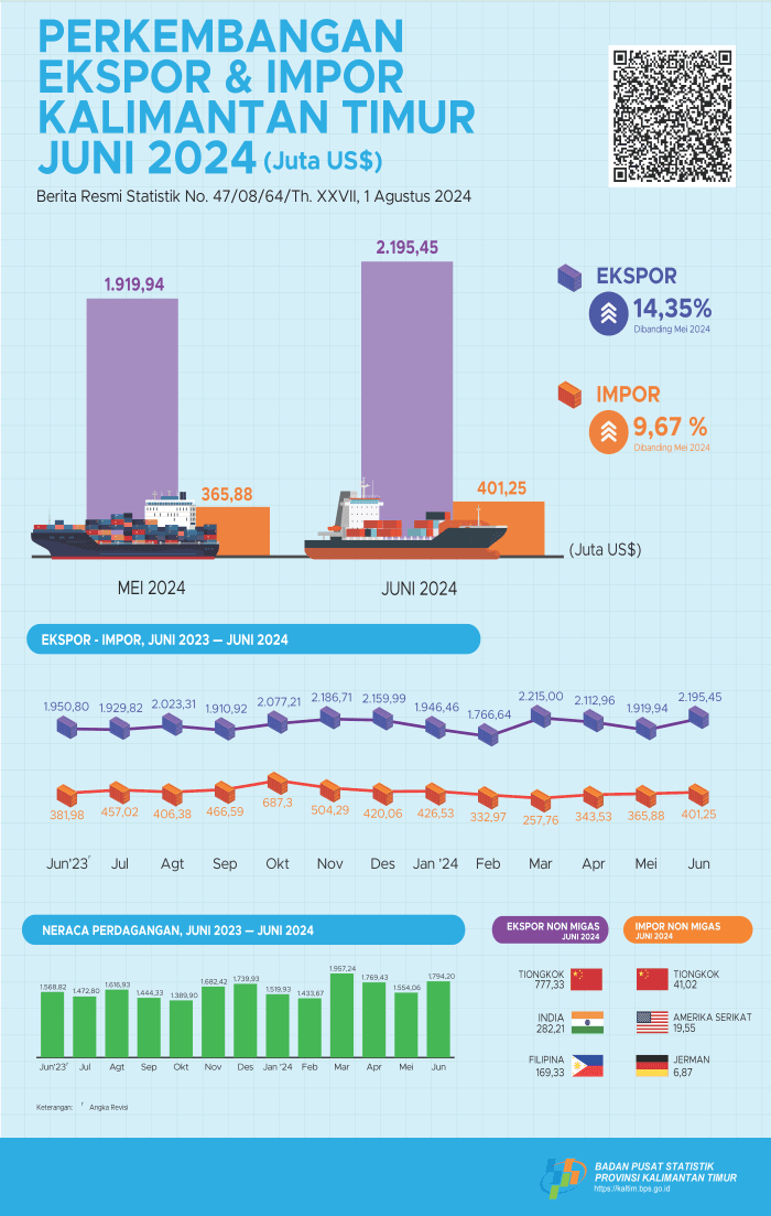 Ekspor Juni 2024 mencapai US$2.195,45 juta dan Impor Juni 2024 mencapai US$401,25 juta. 