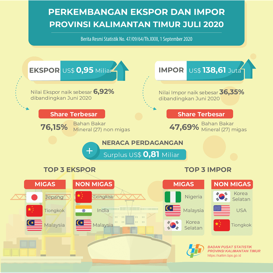 Juli 2020, Ekspor Mencapai US$ 0,95 Miliar sedangkan Impor Mencapai US$ 138,61 Juta