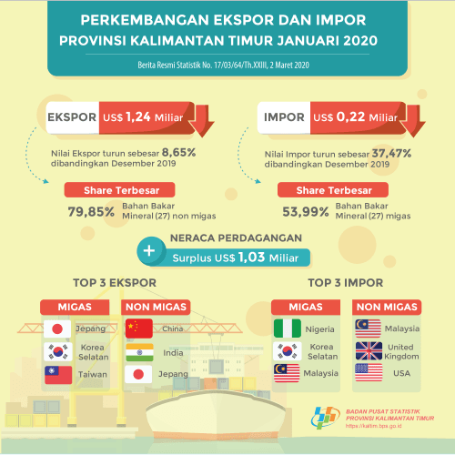 January 2020 Exports Reach US $ 1.24 Billion, Imports Reach US $ 216.26 Million