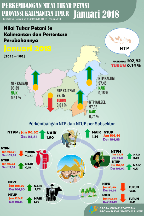 NTP Januari 2018 sebesar 97,45 atau naik 0,18 persen dibanding NTP pada bulan Desember 2017.