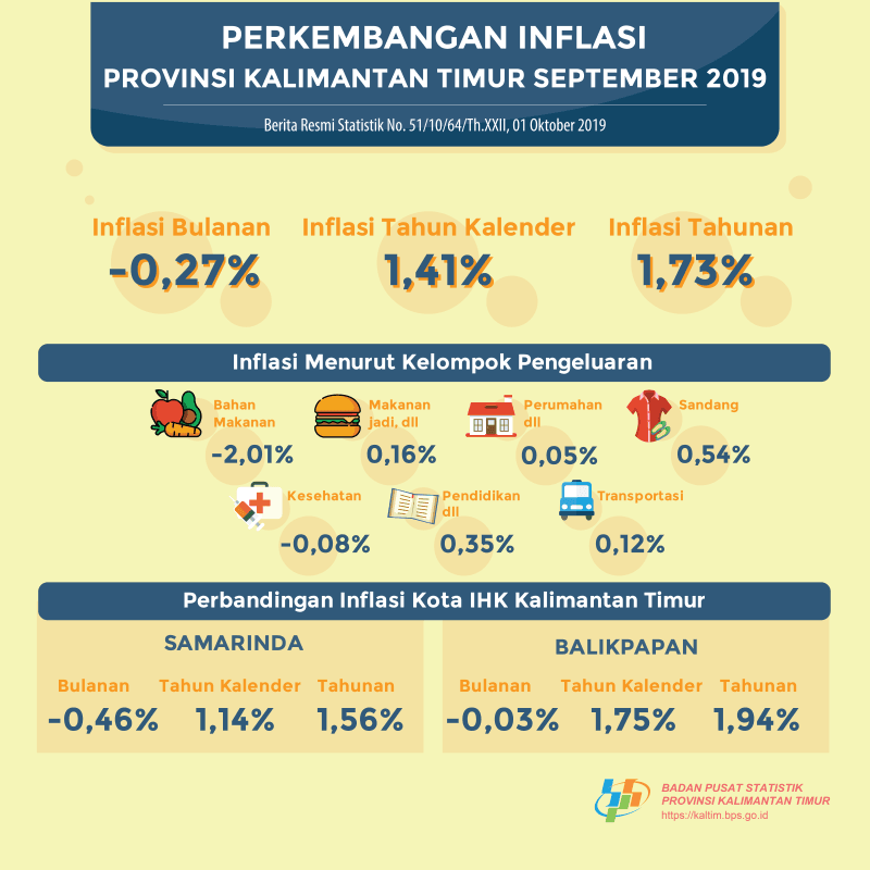 Selama September 2019, terjadi deflasi sebesar -0,27 persen di Kalimantan Timur