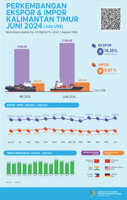 Ekspor Juni 2024 Mencapai US$2.195,45 Juta Dan Impor Juni 2024 Mencapai US$401,25 Juta.