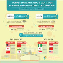 Oktober 2019, Ekspor Mencapai US$ 1,36 Miliar, Impor Mencapai US$ 157,80 Juta