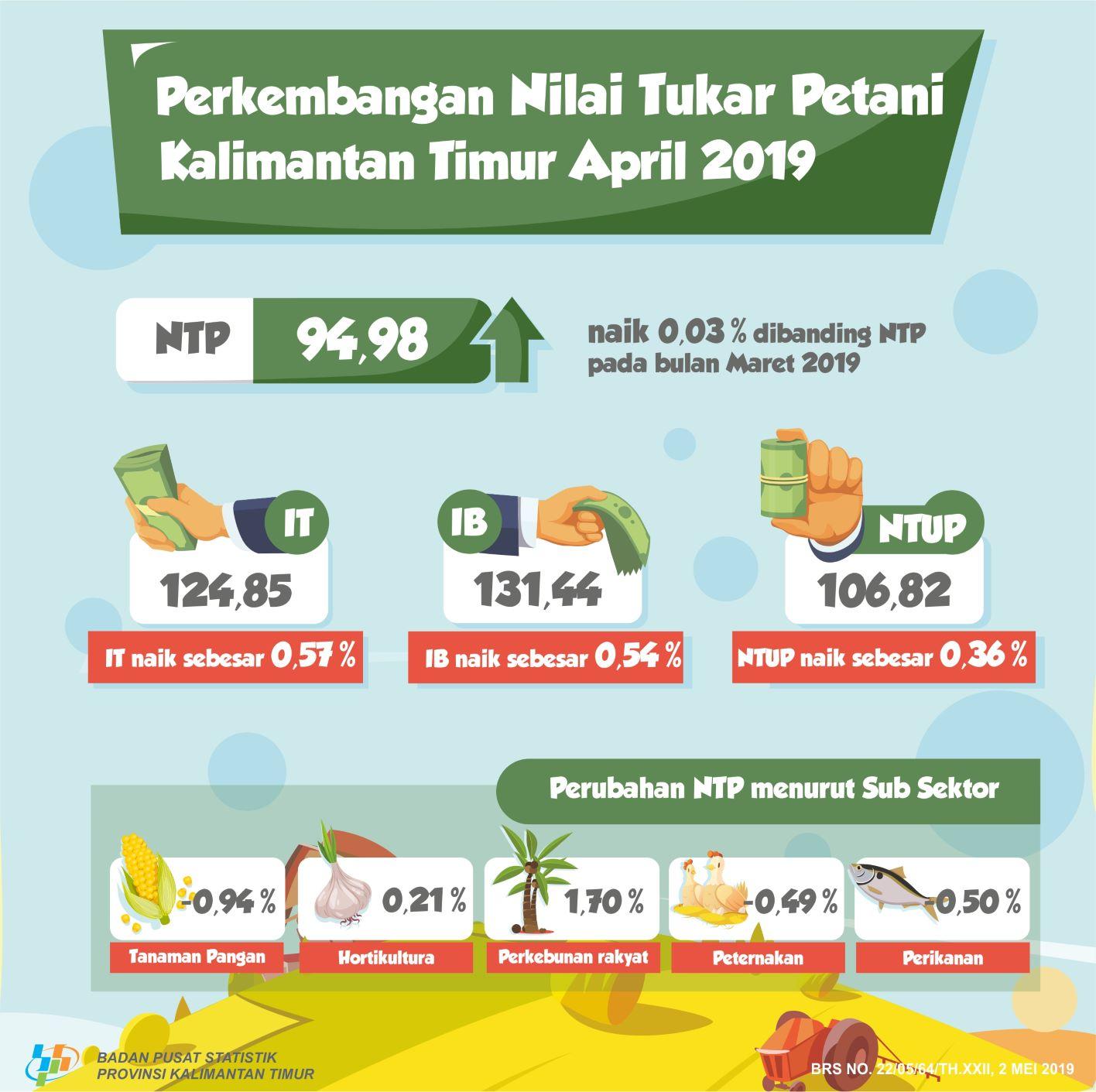 NTP April 2019 sebesar 94,98 atau naik 0,03 persen dibanding NTP pada bulan Maret 2019