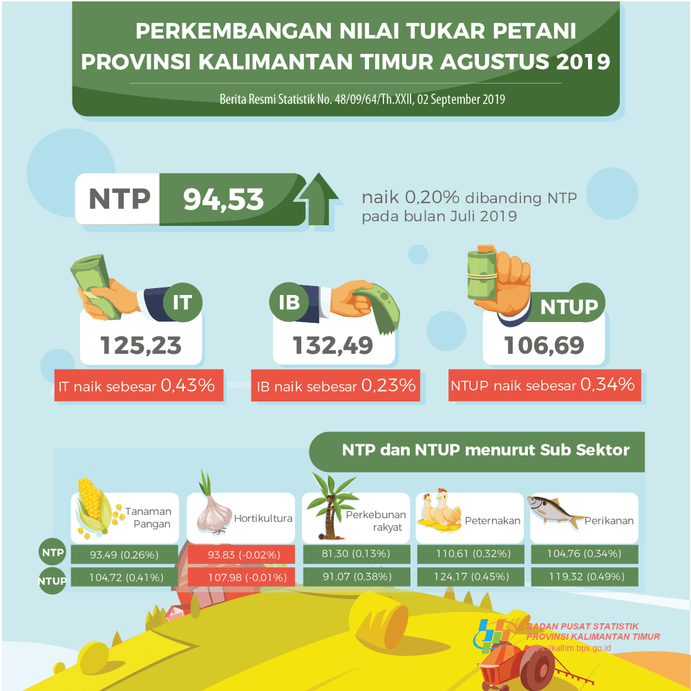 NTP Agustus 2019 sebesar 94,53 atau naik 0,20 persen dibanding NTP pada bulan Juli 2019