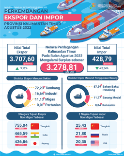 Ekspor Agustus 2022 Mencapai US$3,71 Miliar, Atau Naik 3,12 Persen Dibanding Juli 2022. Impor Agustus 2022 Mencapai US$428,79 Juta, Atau Turun 42,54 Persen Dibanding Juli 2022