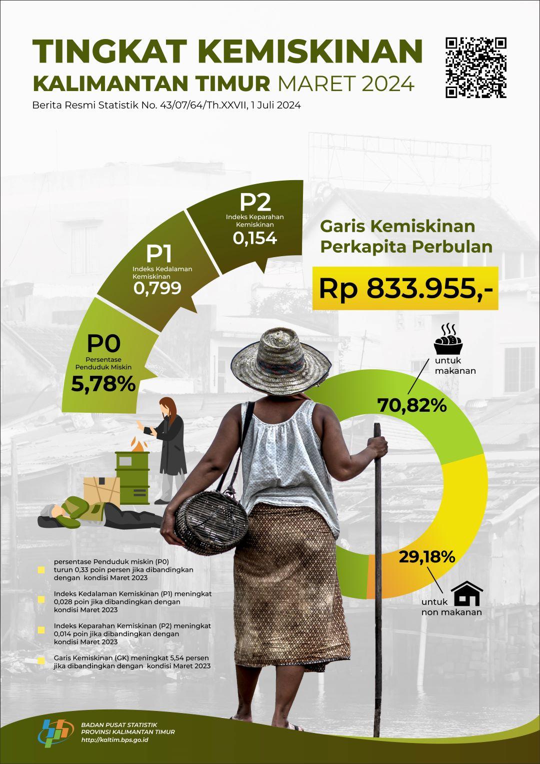 The percentage of poor people in Kalimantan Timur Province in March 2024 decreased to 5.78 percent.