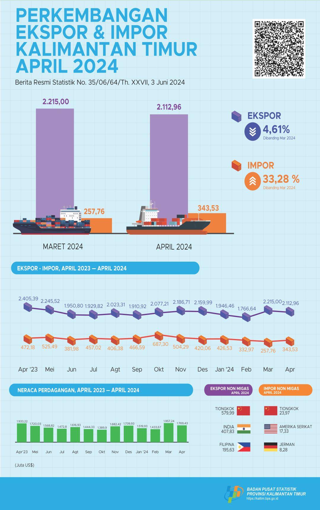 In April 2024, exports reached US$2.112,96 million, while imports amounted to US$343,53 million.