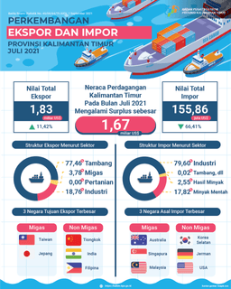 Juli 2021, Ekspor Mencapai US$ 1,83 Miliar, Naik 11,42 Persen Dibanding Juni 2021. Juli 2021, Impor Mencapai US$ 155,86 Juta. Neraca Perdagangan Surplus US$ 1,67 Miliar.