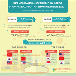 Oktober 2020, Ekspor Mencapai US$ 0,92 Miliar, Naik 7,37 Persen Dibanding September 2020. Impor Mencapai US$ 321,30 Juta, Naik 209,77 Persen Dibanding September 2020