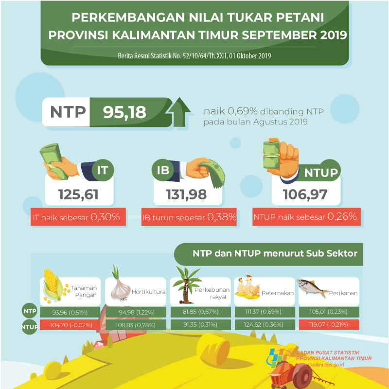 NTP September 2019 sebesar 95,18 atau naik 0,69 persen dibanding NTP pada bulan Agustus 2019