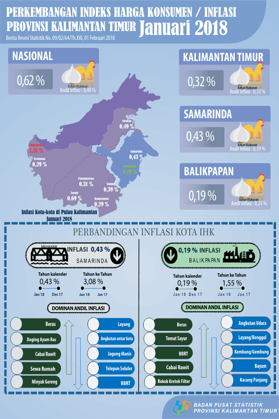 Januari 2018, terjadi inflasi sebesar 0,32 persen di Kalimantan Timur.