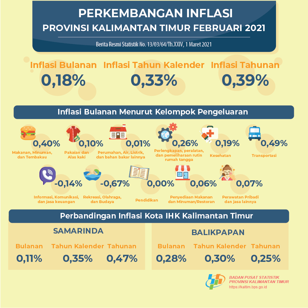 Selama Februari 2021, terjadi inflasi sebesar 0,18 persen di Kalimantan Timur