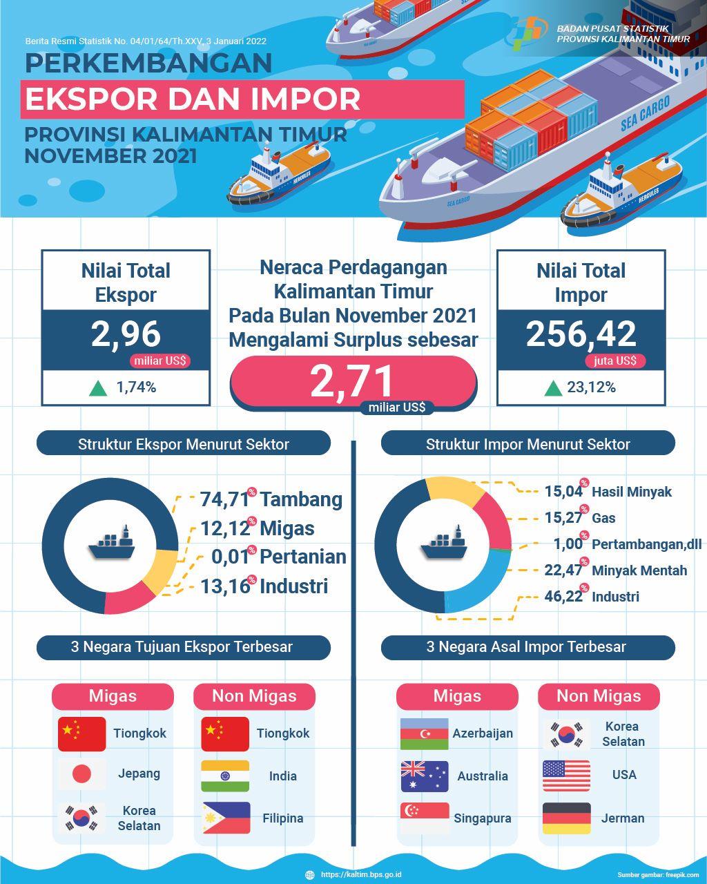 November 2021, Ekspor mencapai US$ 2,96 Miliar, naik 1,74 persen dibanding Oktober 2021. Impor mencapai US$ 256,42 Juta, naik 23,12 persen dibanding Oktober 2021 Neraca perdagangan Oktober 2021 surplus sebesar US$ 2,71 miliar