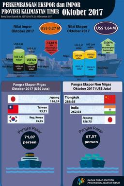 Perkembangan Ekspor Dan Impor Provinsi Kalimantan Timur Bulan Oktober 2017