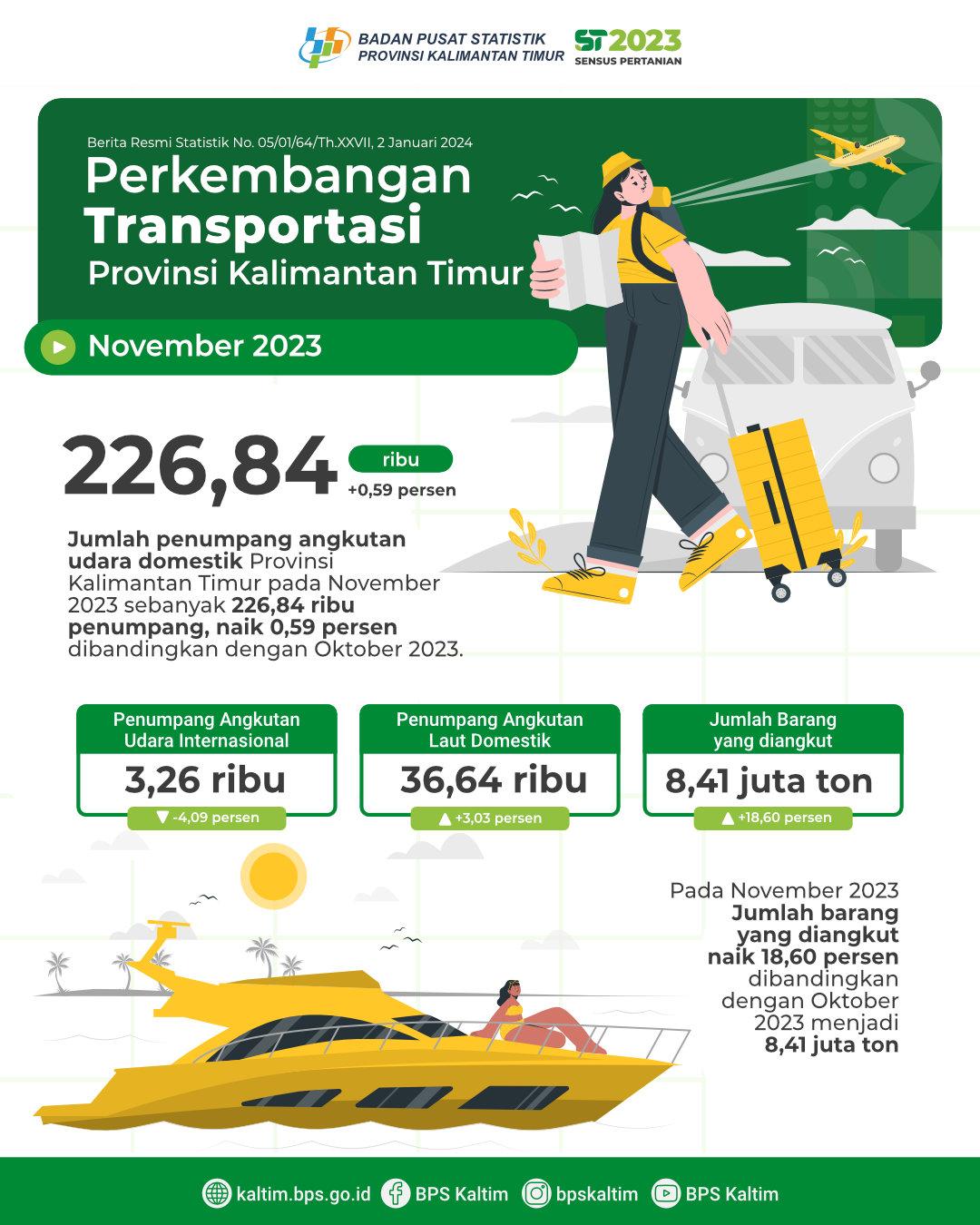 Jumlah penumpang angkutan udara domestik November 2023 naik 0,59 persen dibandingkan dengan bulan sebelumnya. Jumlah penumpang angkutan laut November 2023 naik sebesar 3,03 persen dibandingkan dengan bulan sebelumnya