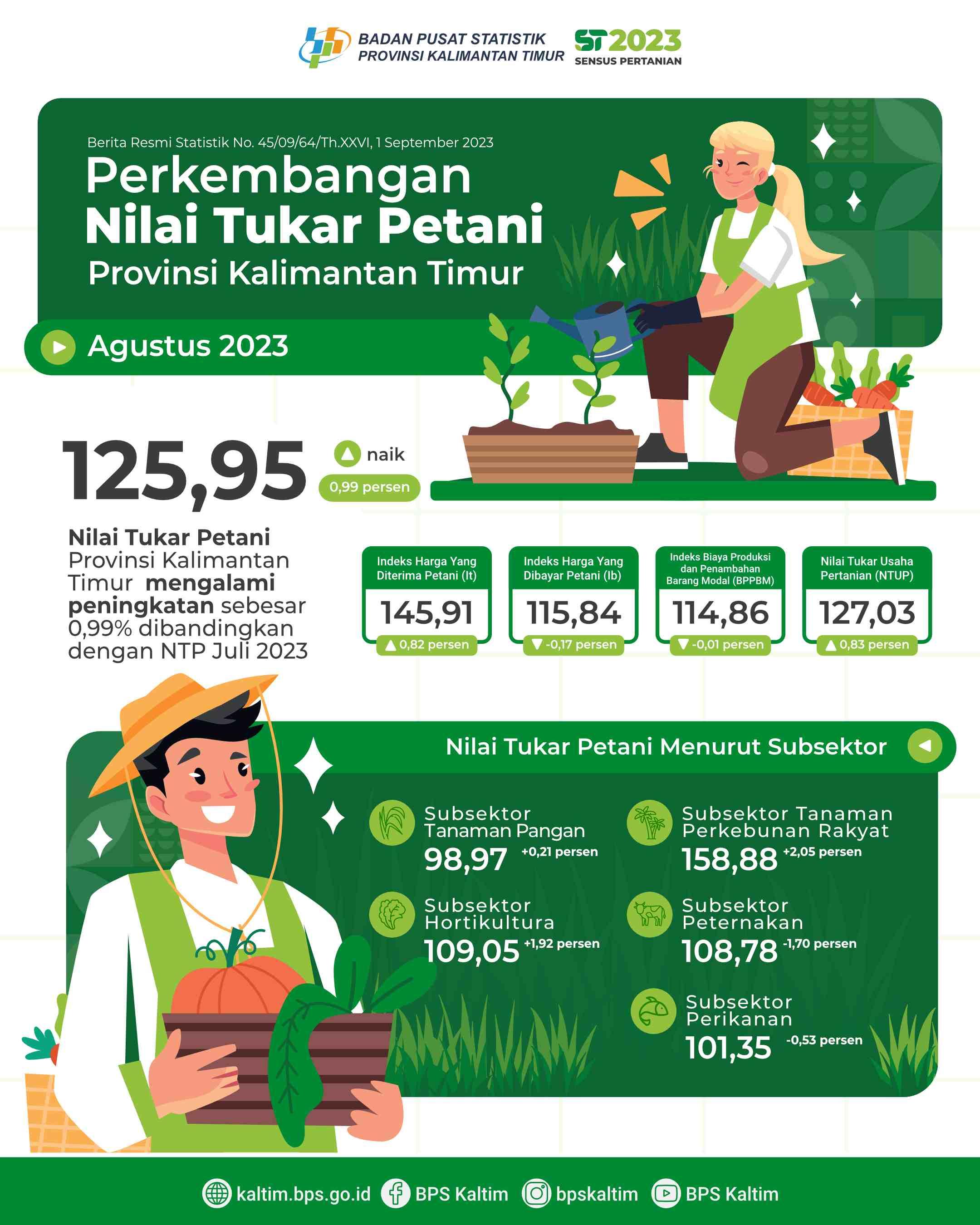 Nilai Tukar Petani (NTP) Agustus 2023 sebesar 125,95 atau naik 0,99 persen dibandingkan dengan NTP pada Juli 2023.