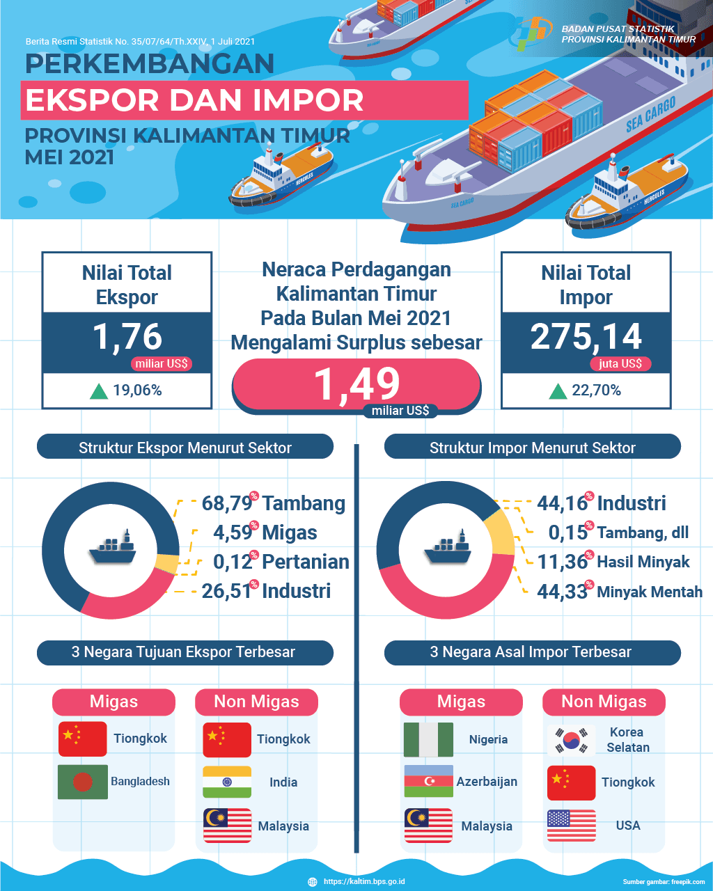 Mei 2021, Ekspor mencapai US$ 1,76 Miliar, Impor mencapai US$ 275,14 Juta