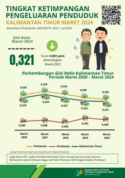 Ketimpangan Maret 2024 Tingkat Ketimpangan Pengeluaran Penduduk (Gini Ratio) Kalimantan Timur Maret 2024 Turun Menjadi 0,321