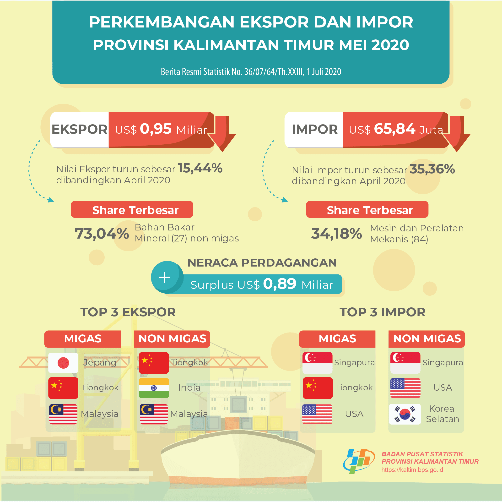 Juni 2020, Ekspor Mencapai US$ 0,89 Miliar, Turun 7,06 persen dibanding Mei 2020