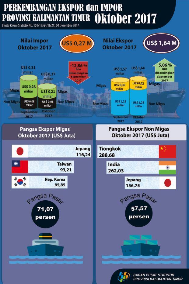 Perkembangan Ekspor dan Impor Provinsi Kalimantan Timur Bulan Oktober 2017