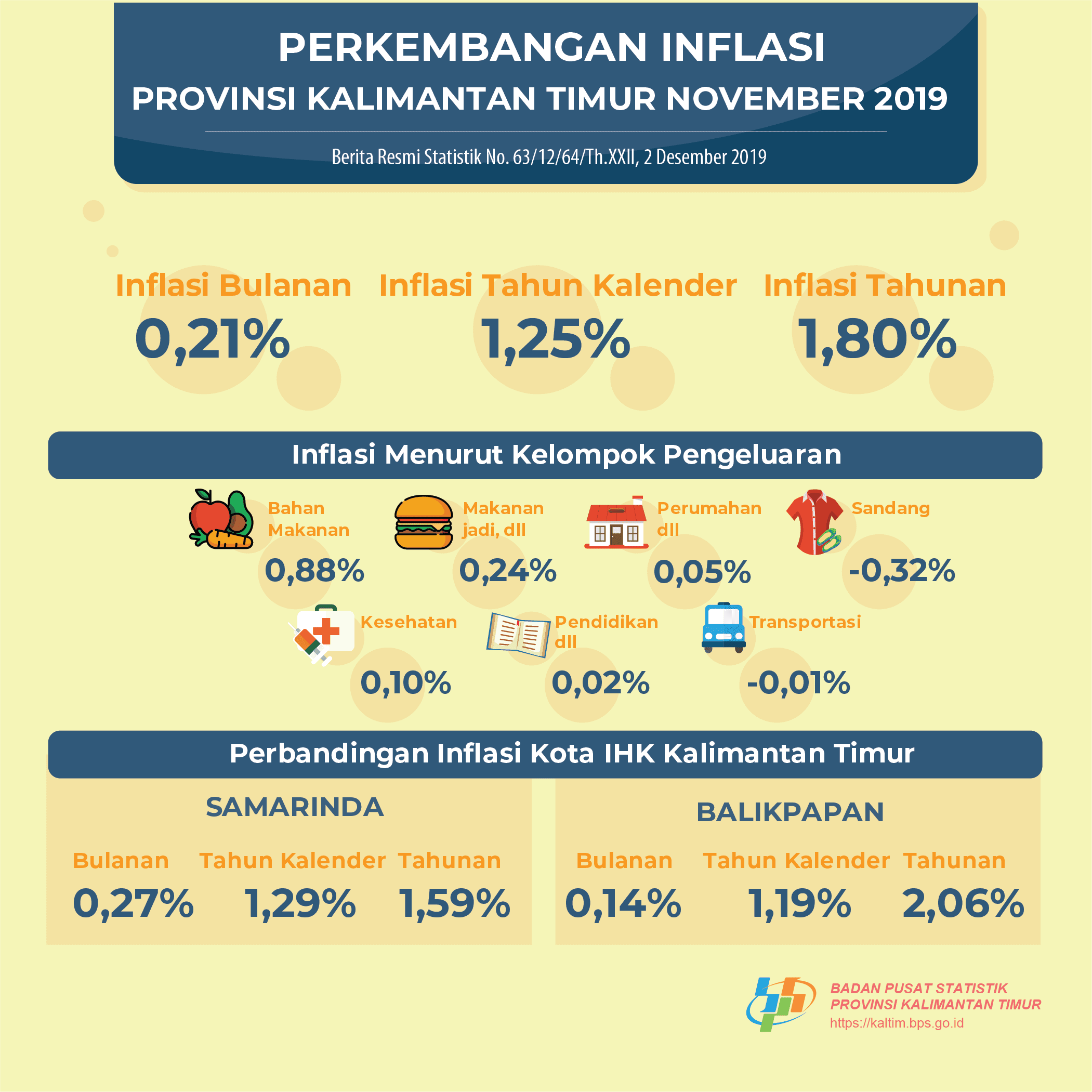 Selama November 2019, terjadi inflasi sebesar 0,21 persen di Kalimantan Timur