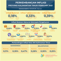 During February 2021, There Was Inflation Of 0.18 Percent In Kalimantan Timur