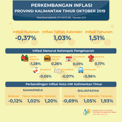 Selama Oktober 2019, terjadi deflasi sebesar -0,37 persen di Kalimantan Timur