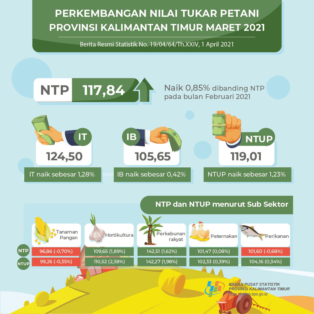 NTP Maret 2021 sebesar 117,84 atau naik 0,85 persen dibanding NTP pada bulan Februari 2021