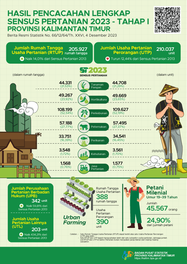 Hasil Pencacahan Lengkap Sensus Pertanian 2023 - Tahap I