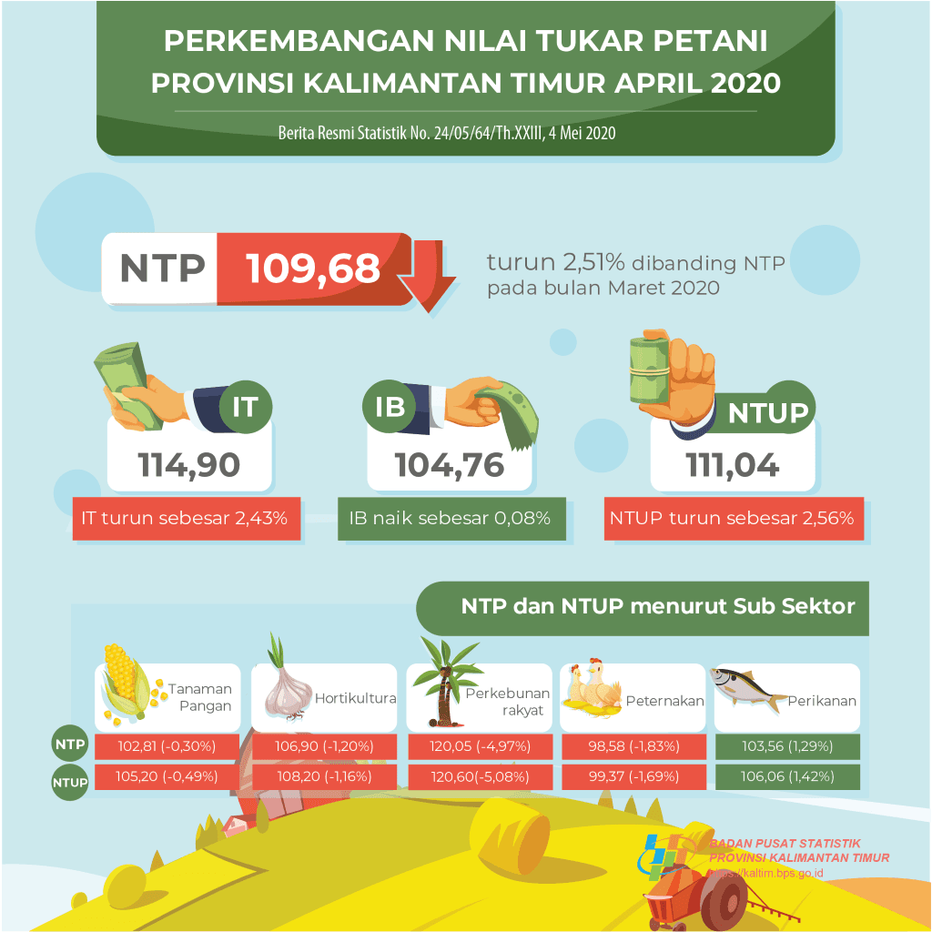 April 2020 FTT was 109.68, down 2.51 percent compared to FTT in March 2020