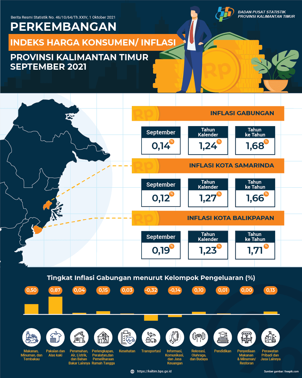 Selama September 2021, terjadi Inflasi sebesar 0,14 persen di Kalimantan Timur