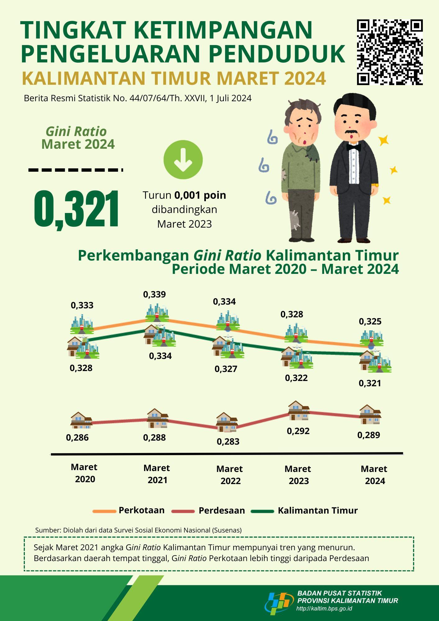 Inequality in March 2024: East Kalimantan's Population Expenditure Inequality Level (Gini Ratio) in March 2024 decreased to 0.321.