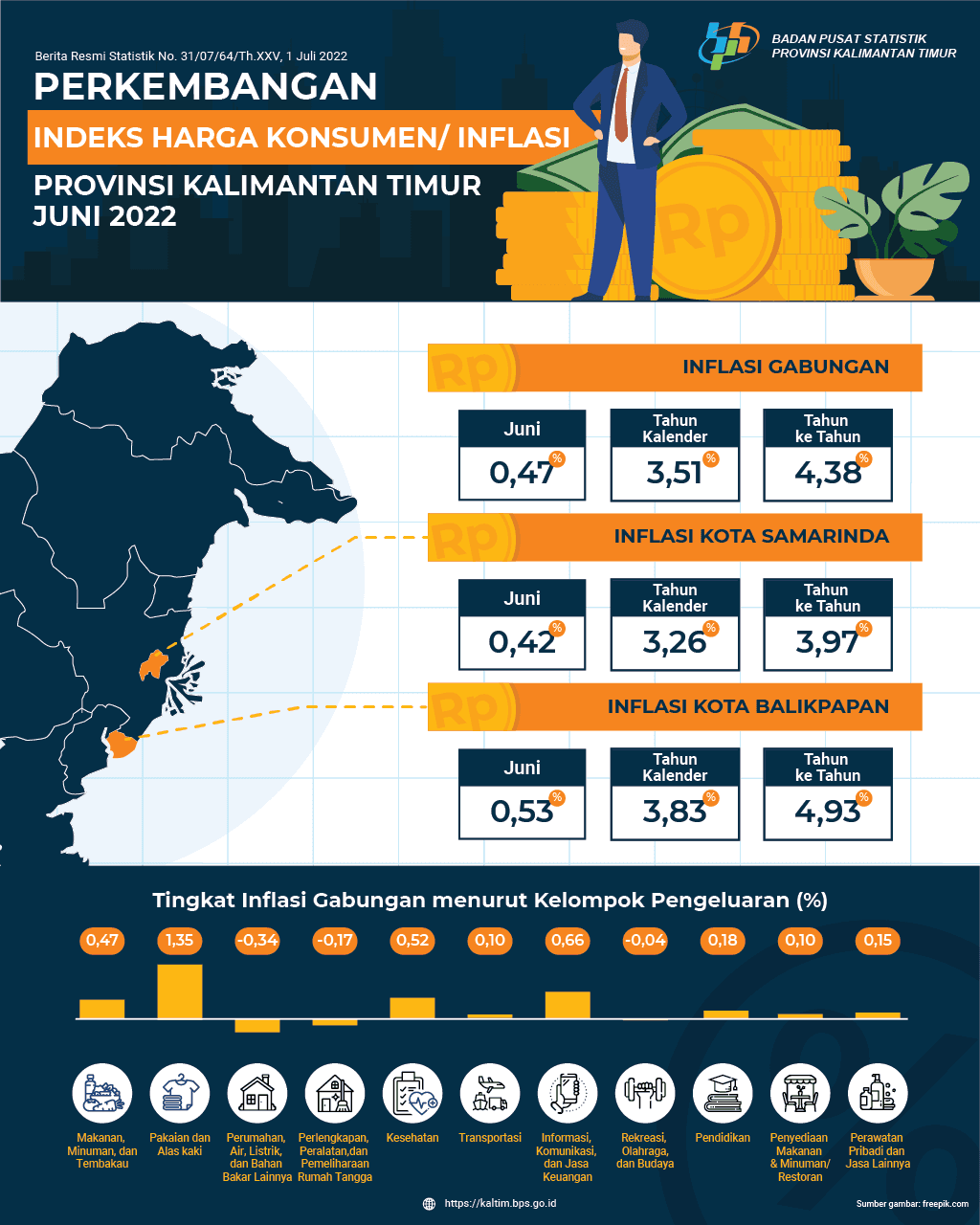 Selama Juni 2022, terjadi inflasi sebesar 0,47 persen di Kalimantan Timur.