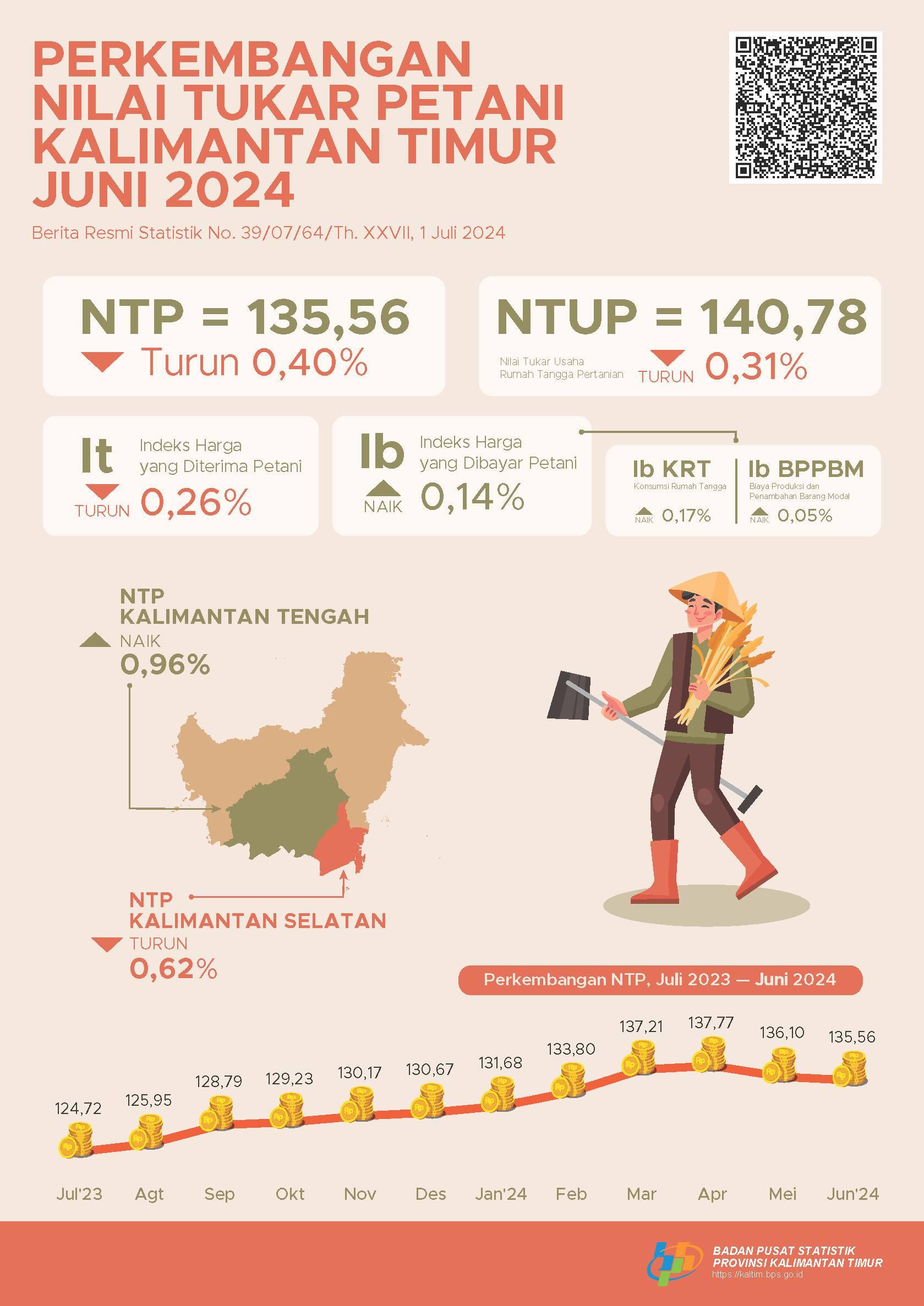 Nilai Tukar Petani (NTP) Juni 2024 sebesar 135,56 atau turun 0,40 persen dibandingkan dengan NTP pada Mei 2024. Nilai Tukar Usaha Rumah Tangga Pertanian (NTUP) Juni 2024 sebesar 140,78 atau turun 0,31