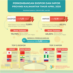 April 2020, Exports Reach US $ 1.13 Billion, Imports Reach US $ 101.87 Million