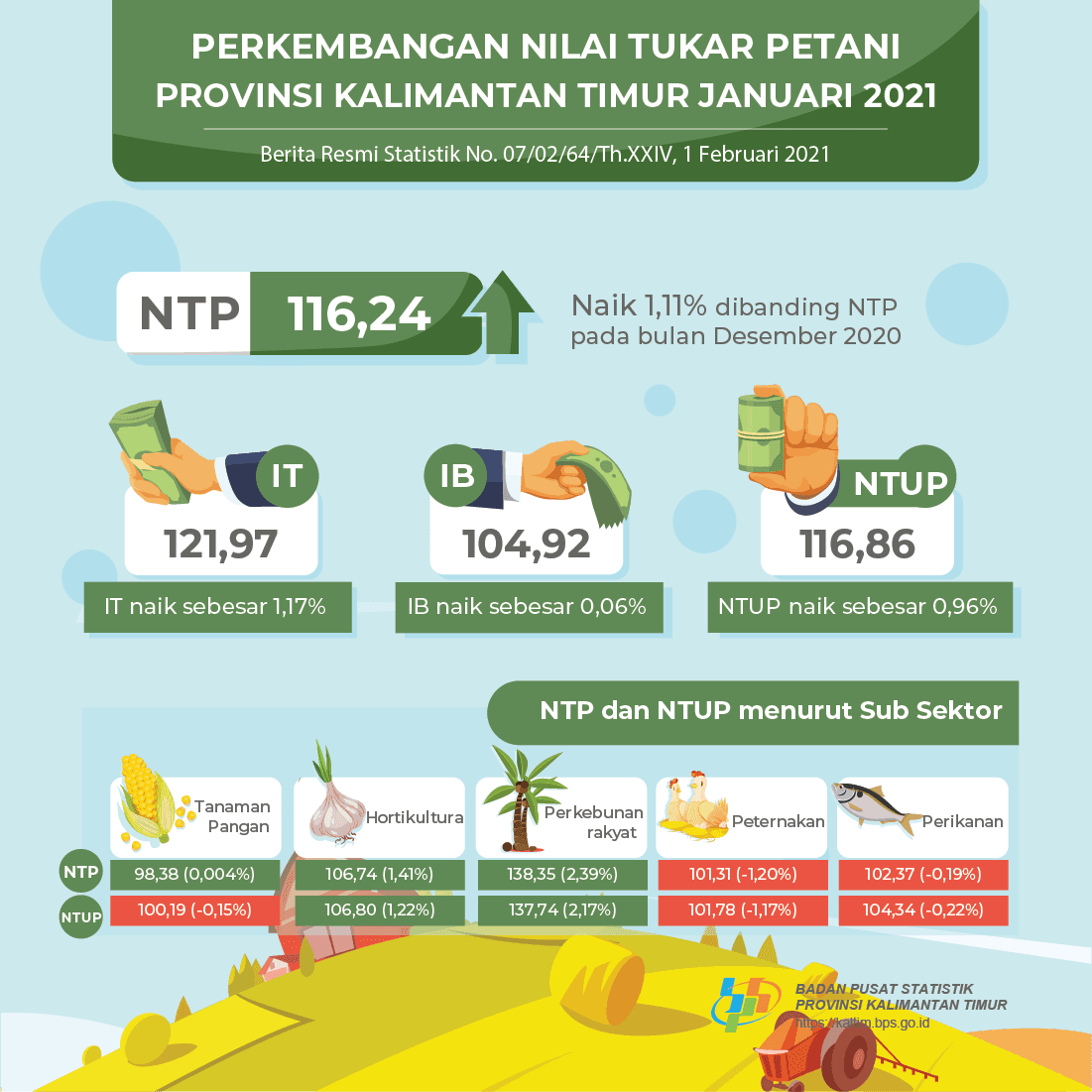 NTP Januari 2021 sebesar 116,24 atau naik 1,11 persen dibanding NTP pada bulan Desember 2020