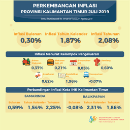 Selama Juli 2019, Terjadi Inflasi Sebesar 0,30 Persen Di Kalimantan Timur