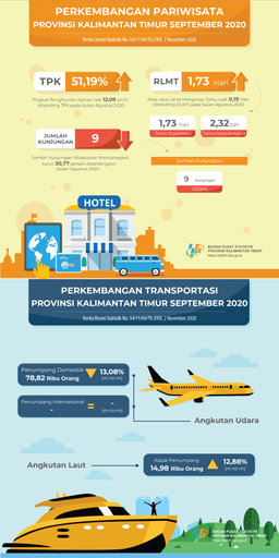 September 2020, Ekspor Mencapai  US$ 0,85 Miliar,  Turun 4,87 Persen Dibanding  Agustus 2020